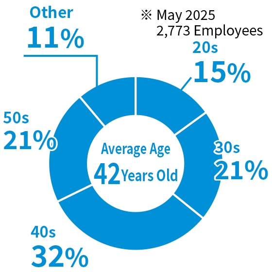 20s 15%, 30s 21%, 40s 32%, 50s 21%, Other 11%. Average Age 42 Years Old ※May 2025 2,773 Employees